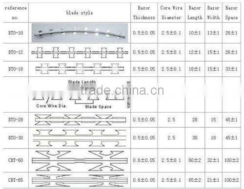 Anti corrosion fake razor wire