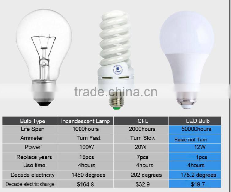 Indoor Decorative screw-on E27 LED Bulbs in Zhongshan Factory
