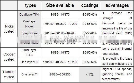 industrial synthetic Ti coating diamond CBN powder