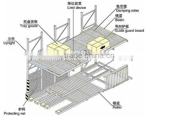 Gravity Pallet Flow Racking