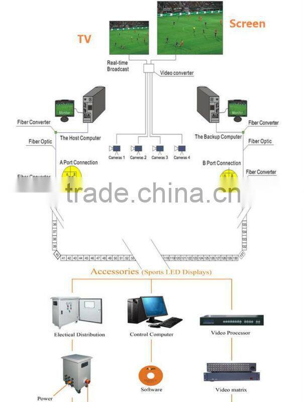 Football stadium LED display,led display sports led display Express Football Perimeter Advertising stadium led display billboard