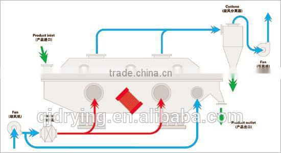 User-friendly control soybean dryer machine fluid bed dryer