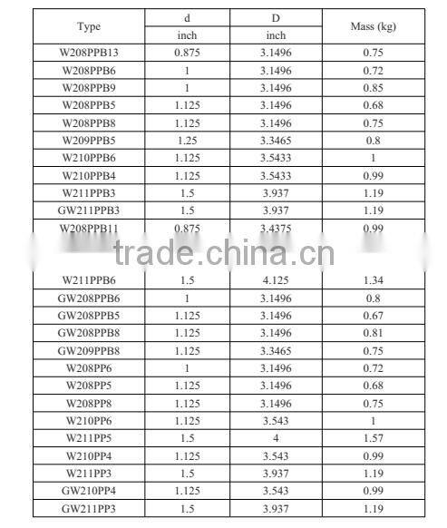 Square Bore Agricultural Bearing for Farm Machine GW208PPB6