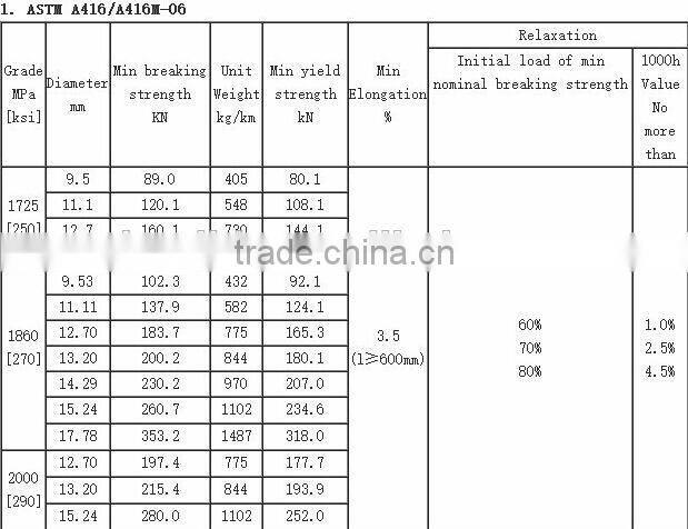 swrh 82b high tensile pc strand prestressed concrete strand