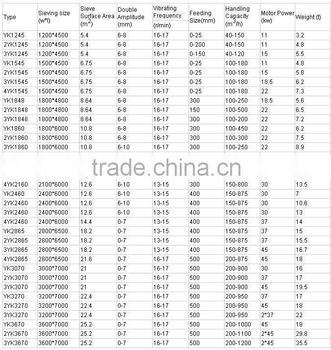All Steel Construct Long Sieving Lifetime Circular Vibrating Sieve For Stone