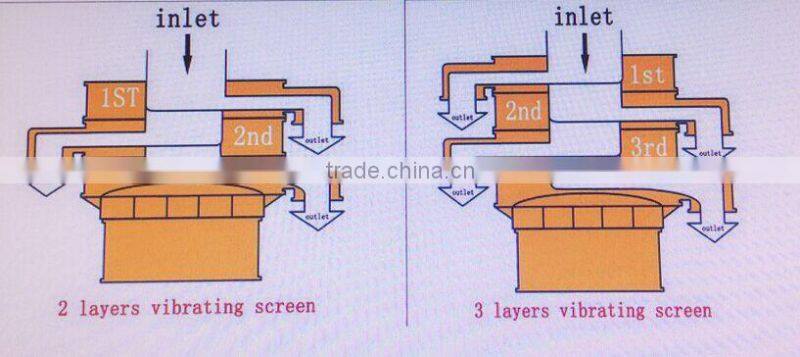 higher performance round sieve shaker machine