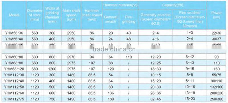 small vibration high grinding efficiency hammer mill with long service time for sale