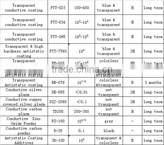 Anti Static Paint / Anti Static Coating
