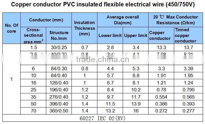 Single Core 1.5 mm 2.5 mm 4 mm 6 mm Copper Electrical Wire
