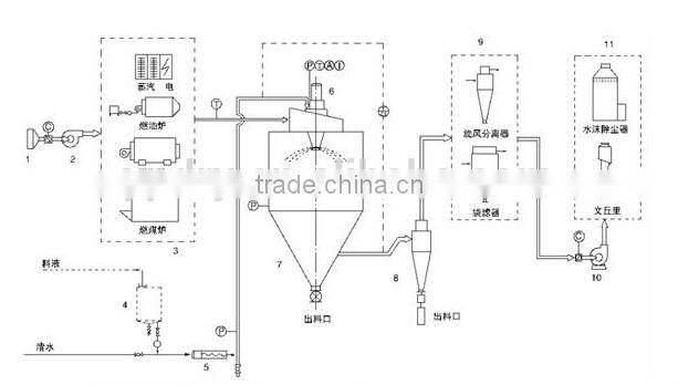 LPG Series High-Speed Centrifuge Spray Dryer For Milk