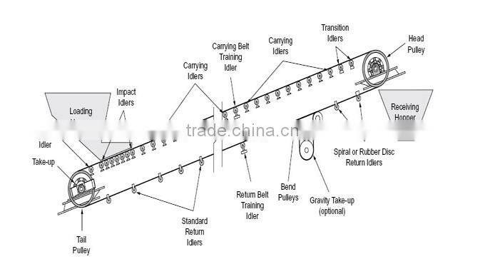 Rubber Belt Conveyor|Conveyor Belt for Sand/Coal Mining