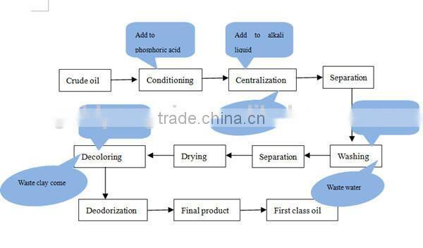 Chinese crude sunflower oil refining