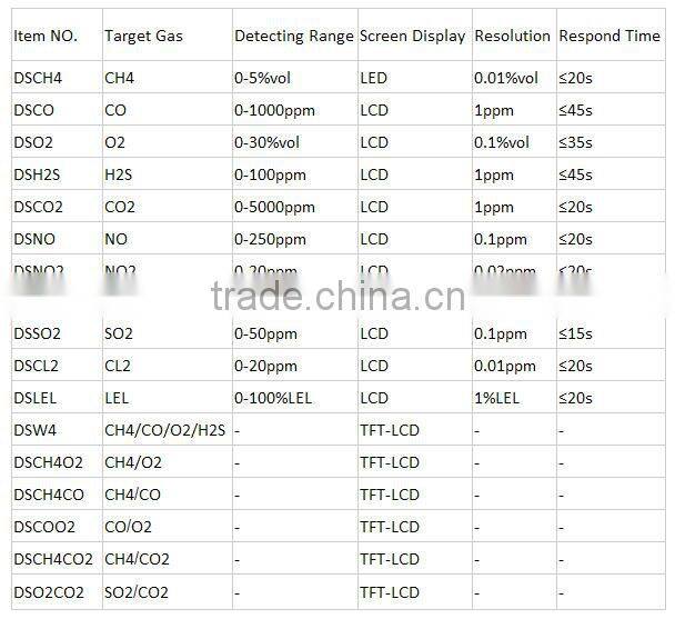 China CL2 Gas Detector, Portable Gas Detector