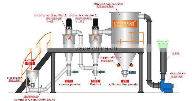 ultrafine 54 micron Air Separator/micron/powder pulverize machinery/ superfine jet mill classification/grader