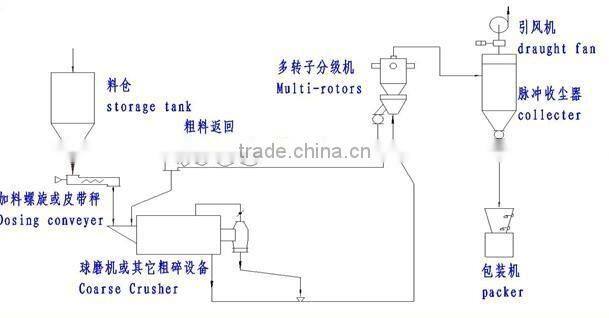 Pneumatic classifier