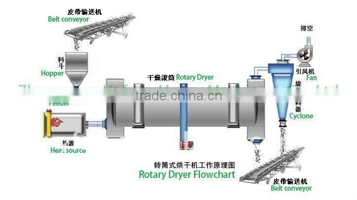 Rotary dryer equipment with good quality,mushroom dryer for sale
