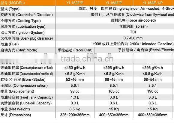 small gasoline engine, 168F/P, 3.1kw, 163cc
