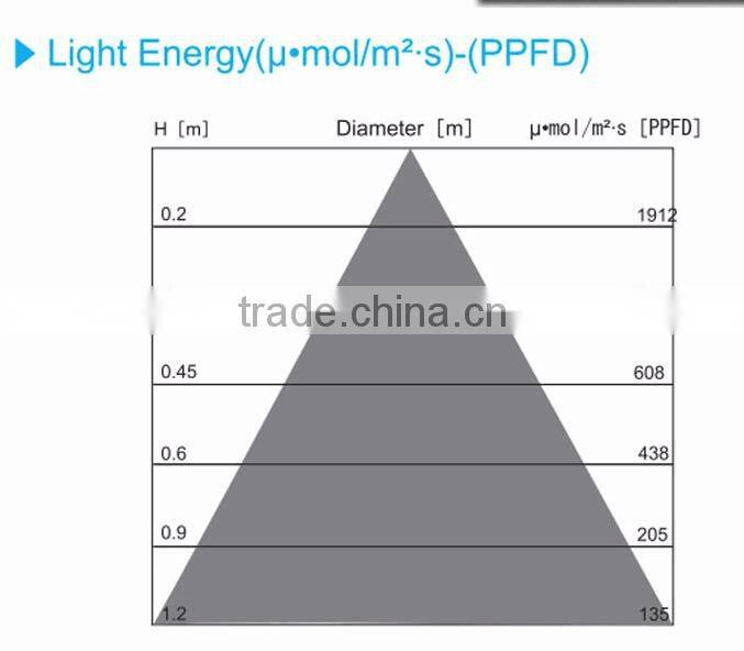 Best price of high intesity high lumens output 300w led grow light for plants grow