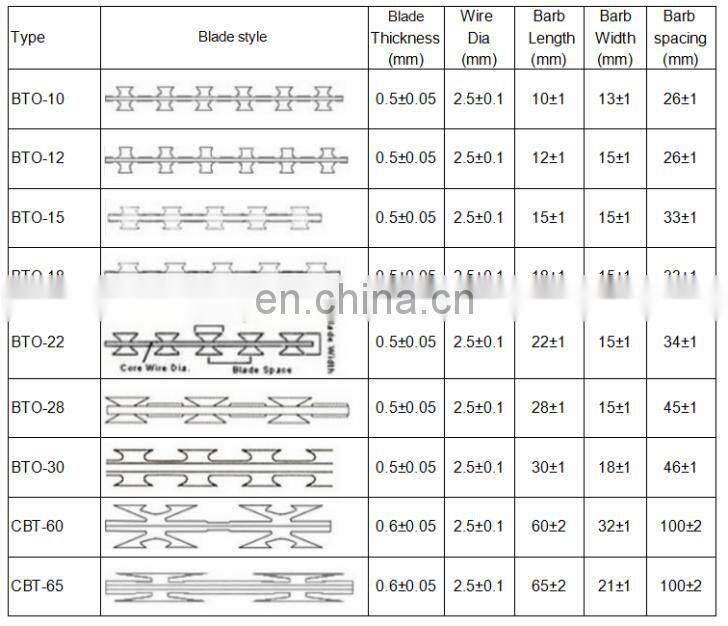 Galvanized Welded Razor Wire Mesh Barb Razor Wire 1000 Meters