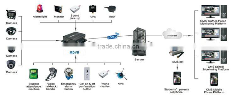 4ch HD 1080P/8ch 720P mobile NVR, mobile dvr with gps 3g wifi camera security system