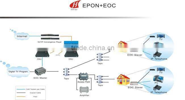 EOC Indoor Master applied in triple-play network