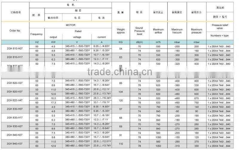 2GH8 Series 3 phase high pressure ring blower,vortex air blower