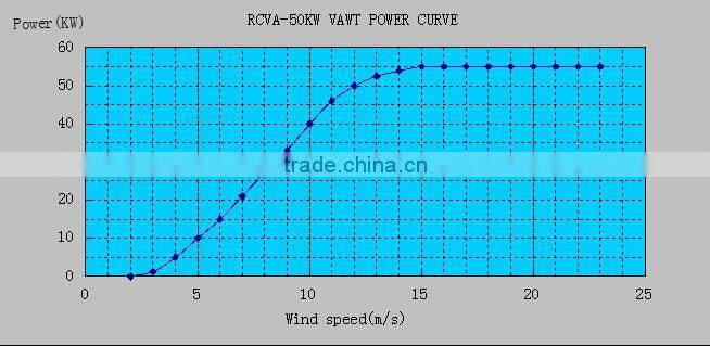 Large Vertical Axis Wind Turbine 50w wind power generator with CE certificate