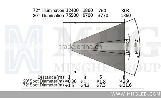 108Pcs*3W LED Lights Manufacturers