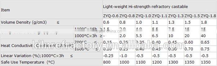 Lightweight Insulating castable Refractory Material price