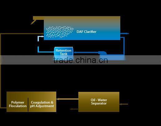 DAF floating waste water treatment equipment