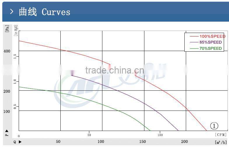 F133mm Single Inlet Forward Curved DC Centrifugal blowers