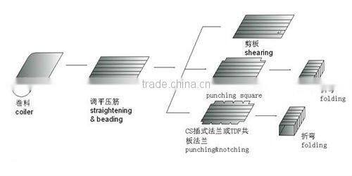 Air Duct Making machine/duct auto line/galvanized steel machine