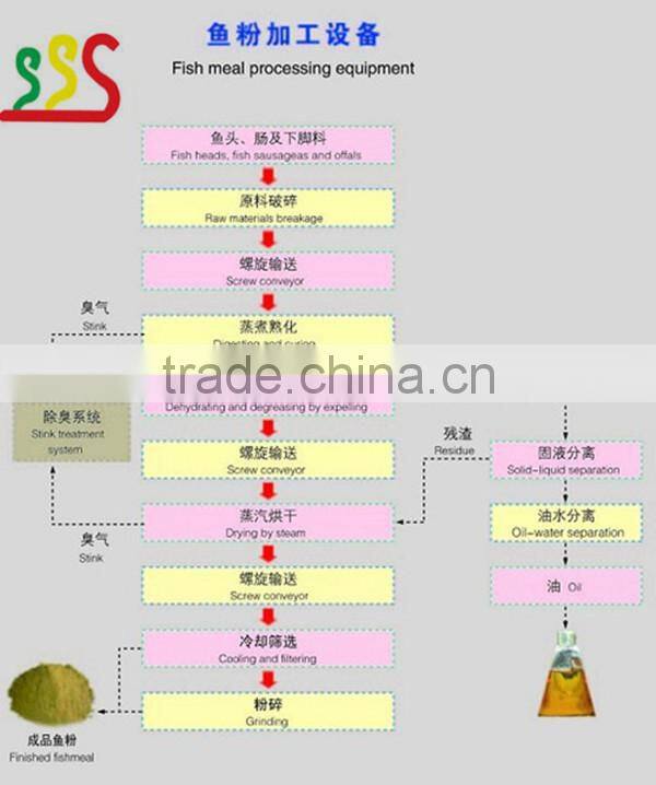 Small size fish meal processing machine with capacity 300kgs per hour (skype:anna002128)