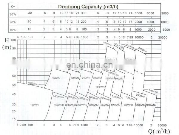 Heavy duty electric gravel dredge pump