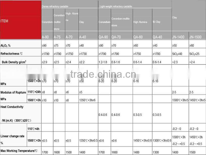 High Alumina Refractory Castable