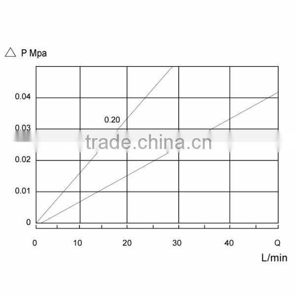 High flow rate Hydrophilic PVDF pleated filter element