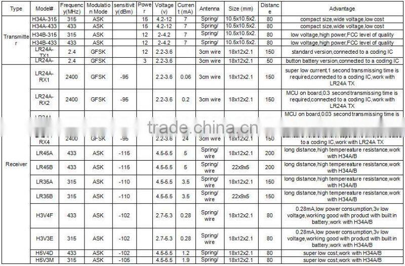 315, 433 wireless module, low voltage,high power,FCC level of quality