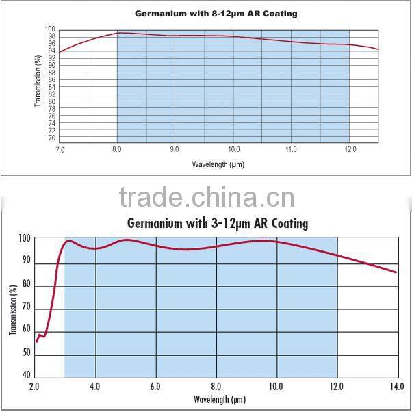 Germanium infrared lens