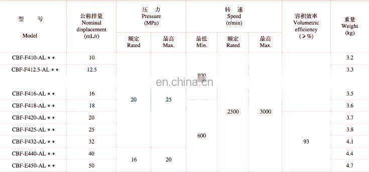 Hefei Changyuan Fuxin Gear pump CBF-F432-ALP CBF-F440-ALP CBF-F412.5-ALH CBF-F420-ALH