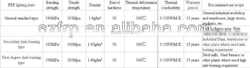 Roof skylight/ FRP skylight roofing /FRP Skylight panel
