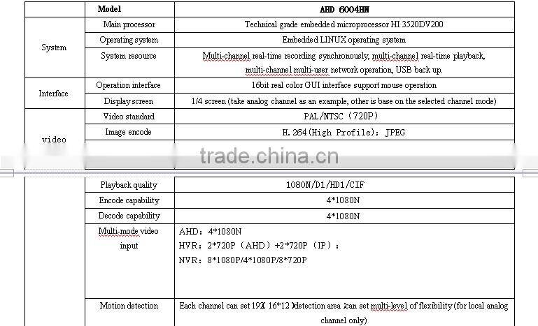 H.264 Network Digital Video Rrecorder High Definition HD Nvr Dvr For AHD Camera IP Cameras With HDMI PTZ