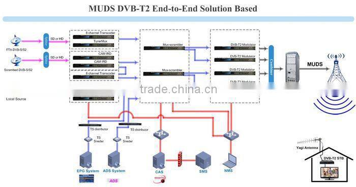 harmonic mpeg4 SD Distribution (Tuner,CVBS,HDMI in; RF out) for hotel hch