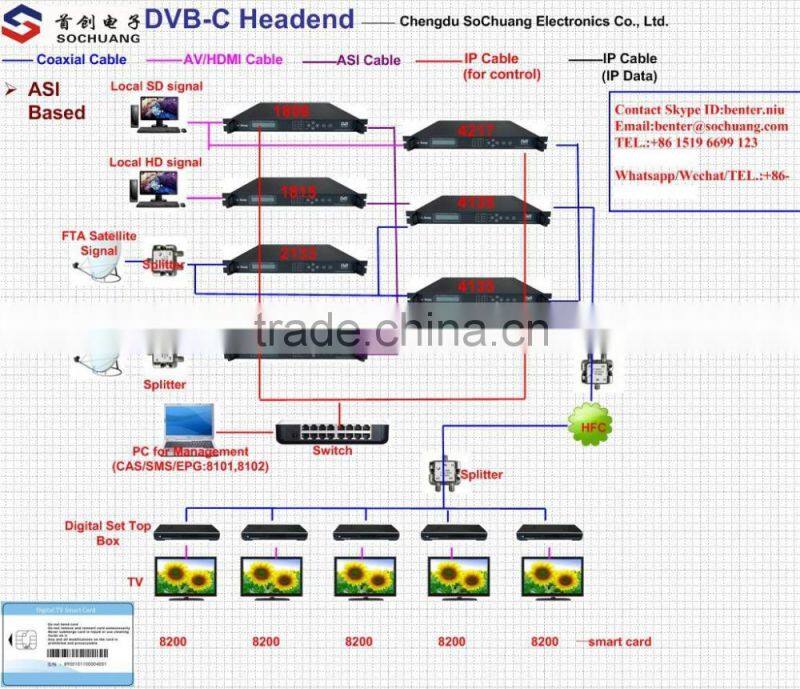 qpsk to qam transmodulator(8*DVB-S/S2+4*ASI in,4*DVB-C RF out)