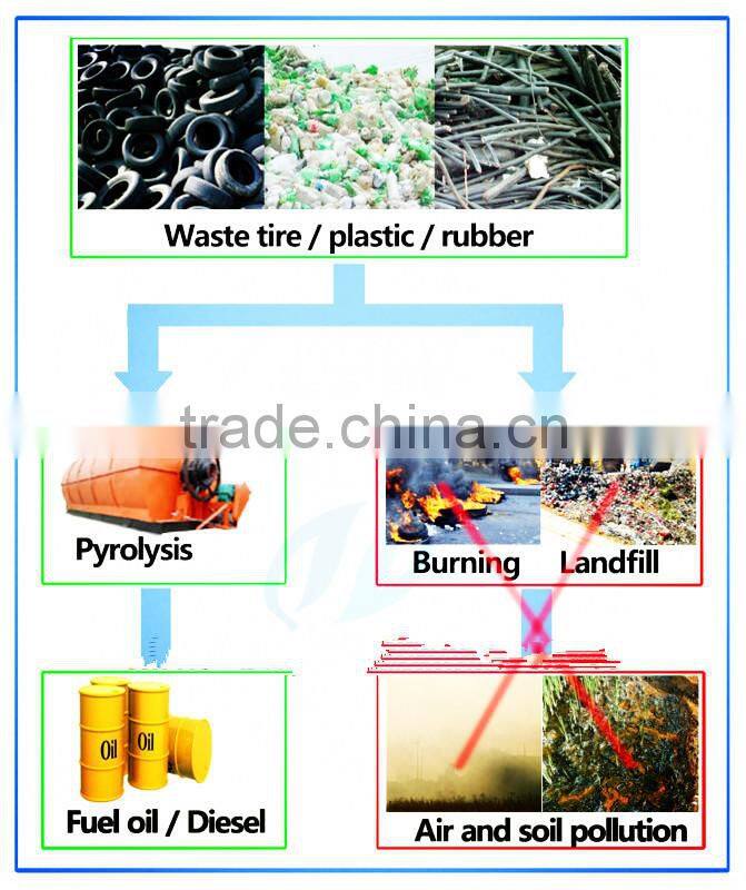 5th generation waste tyre recycling plant,scrap rubber/tyre recycle plant,scrapped tyre rubber recycling equipment