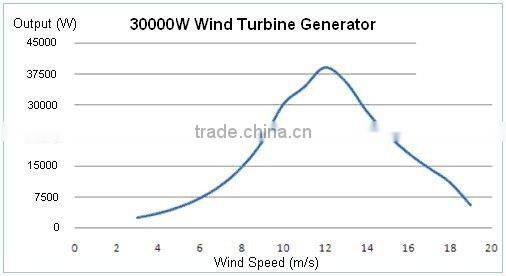 H 30KW Wind Turbine Generator
