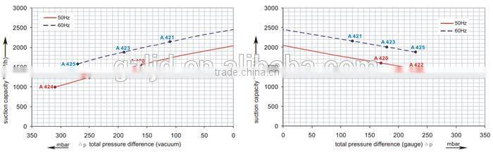 2RB9437BH47 ring blower side channel air blower