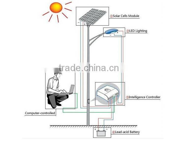 IP65 waterproof solar led street lights