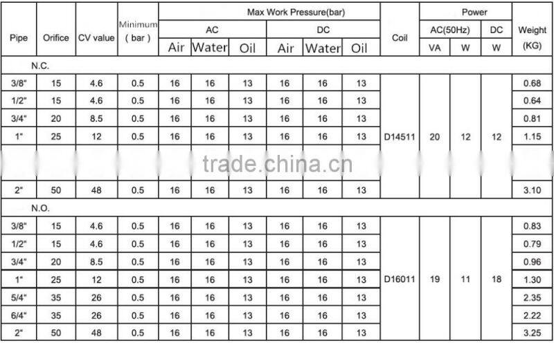 Pilot type good quality brass solenoid valve 12v 24v PX-25