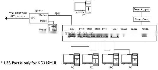 802.11b/g/n ADSL2 modem router with four ports , QOS, WPS, TR-069,KD318MI