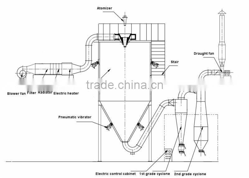 Spray Dryer Machinery/small size/5kg water remove